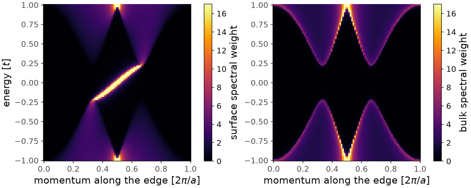 Surface and bulk spectral functions of the Haldane model as a function of the momentum along the edge and of the energy.