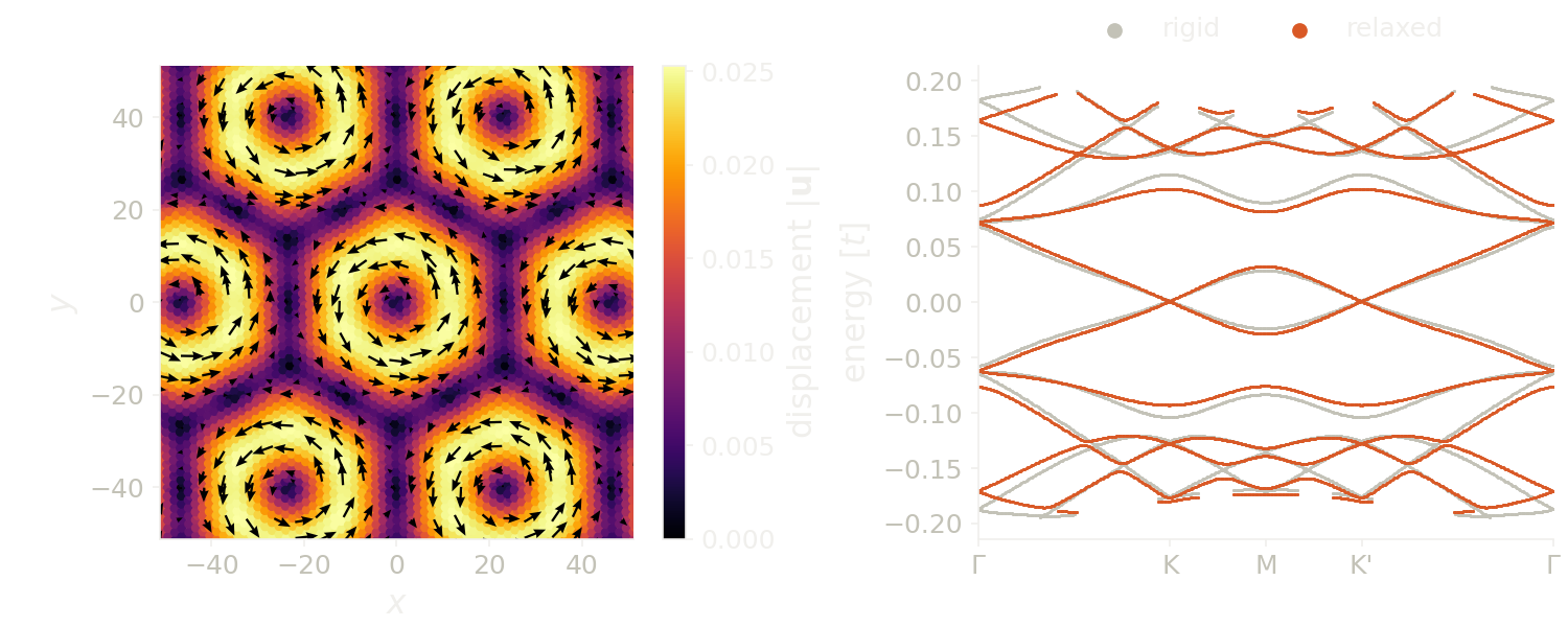 In-plane displacement of the atoms of the top layer of the relaxed twisted bilayer, and the bands of the rigid and of the relaxed lattice.