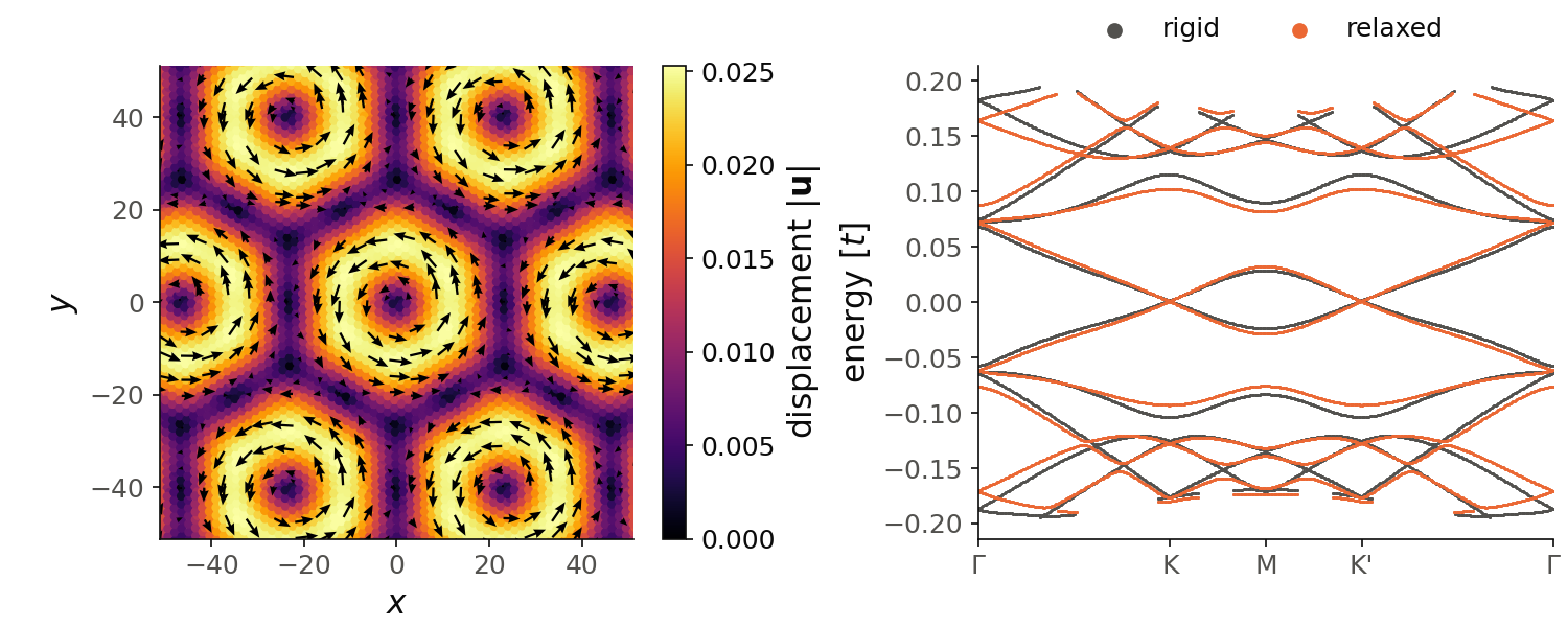In-plane displacement of the atoms of the top layer of the relaxed twisted bilayer, and the bands of the rigid and of the relaxed lattice.