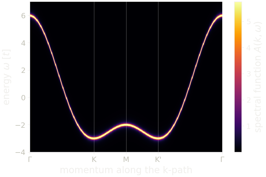 Momentum-resolved spectral function of the triangular lattice along the k-path.