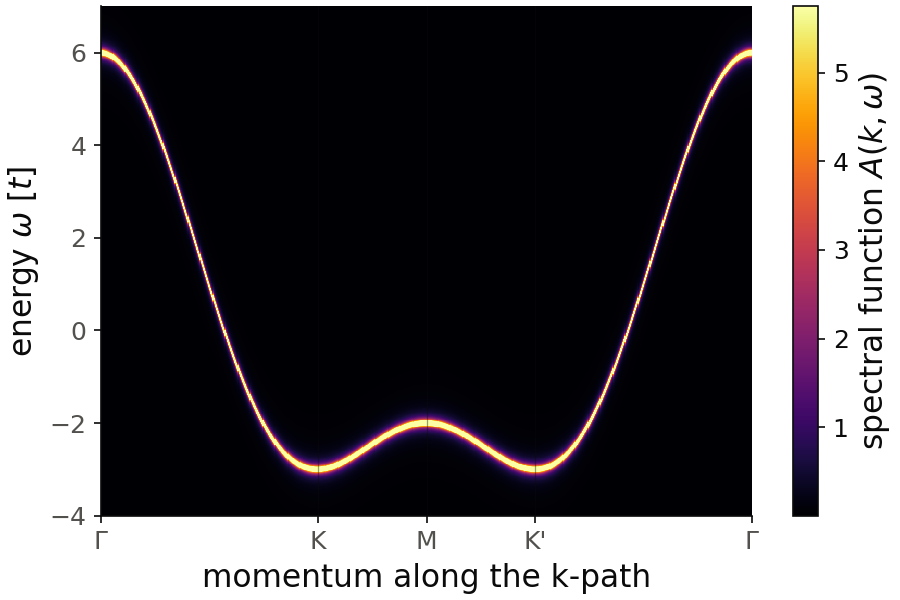 Momentum-resolved spectral function of the triangular lattice along the k-path.