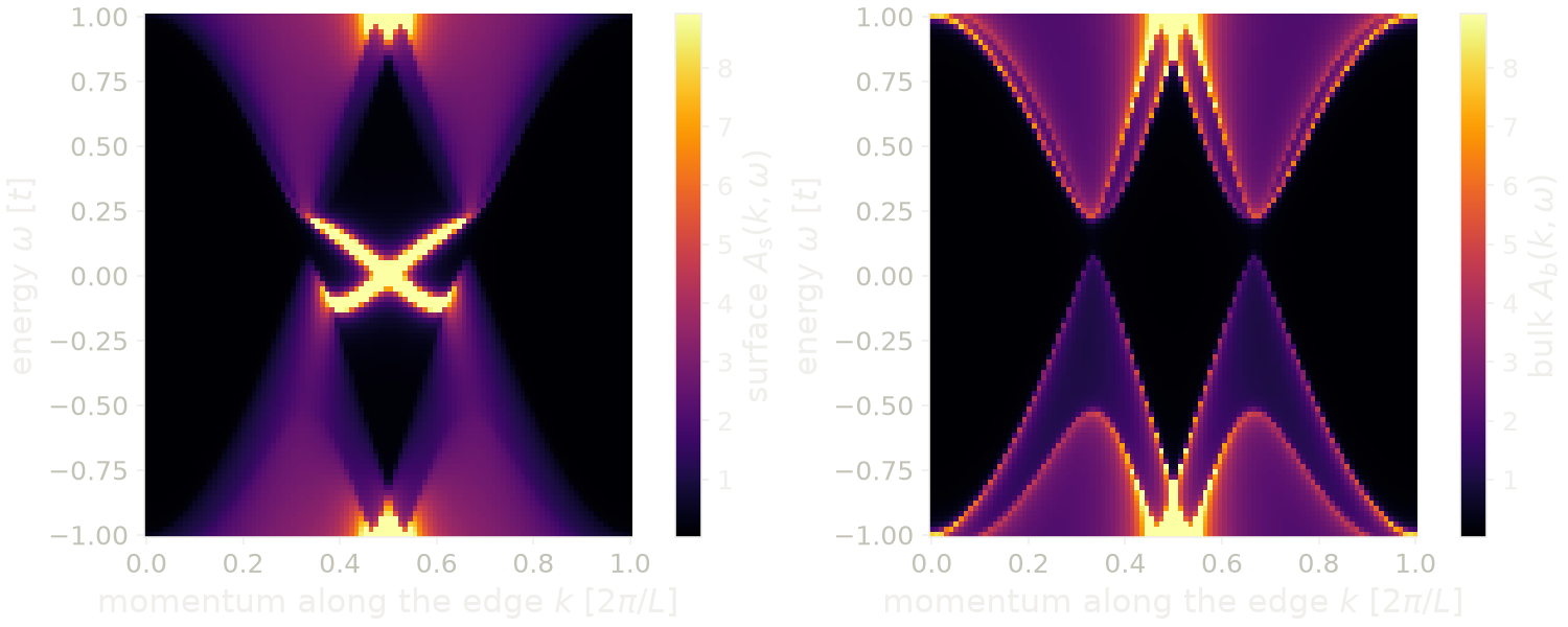 Surface and bulk spectral functions of the Kane-Mele model with Rashba coupling.