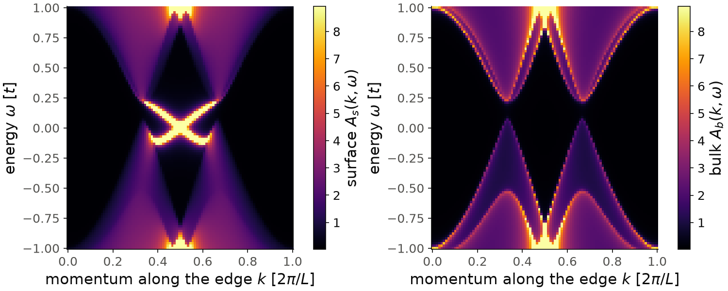 Surface and bulk spectral functions of the Kane-Mele model with Rashba coupling.