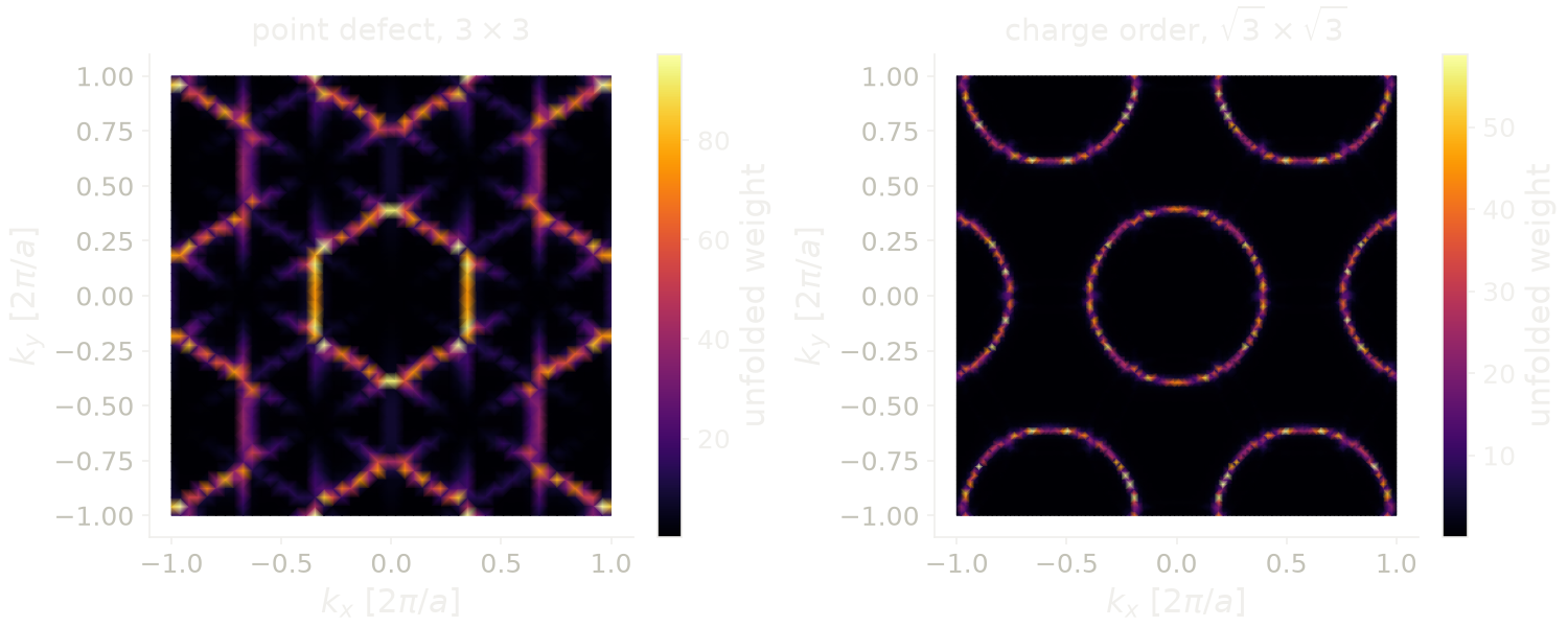 Unfolded Fermi surfaces at zero energy, of a point defect in a 3x3 supercell and of a three-sublattice charge order in a sqrt(3)xsqrt(3) supercell.