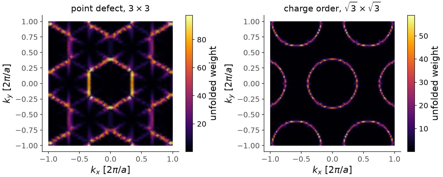 Unfolded Fermi surfaces at zero energy, of a point defect in a 3x3 supercell and of a three-sublattice charge order in a sqrt(3)xsqrt(3) supercell.