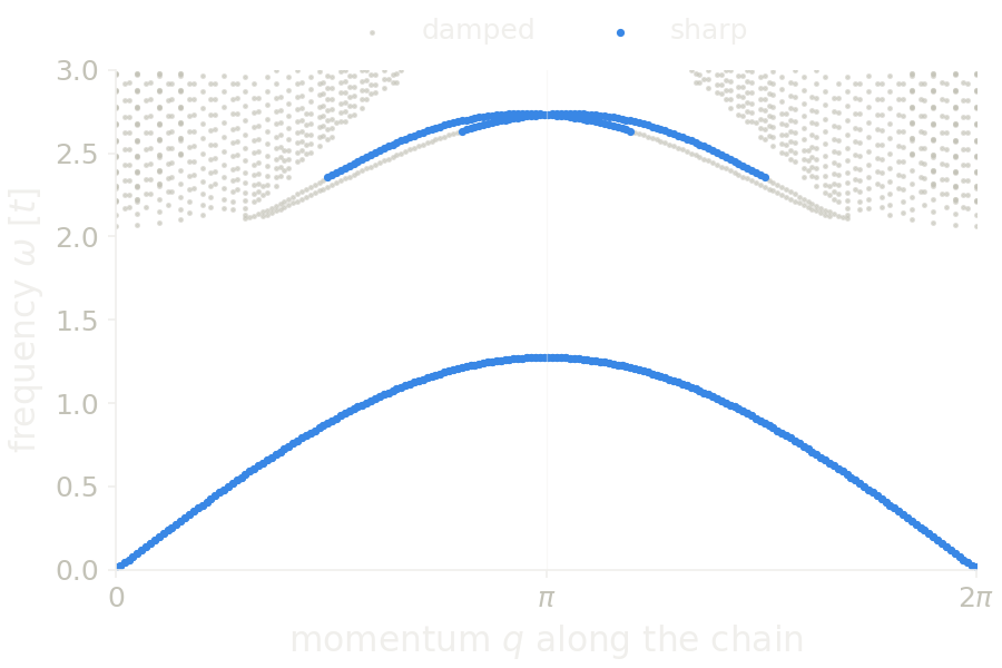 Magnon bands of the antiferromagnetic chain: sharp poles and damped poles of the RPA kernel against momentum.