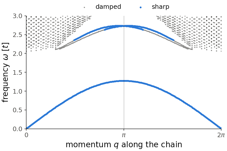 Magnon bands of the antiferromagnetic chain: sharp poles and damped poles of the RPA kernel against momentum.