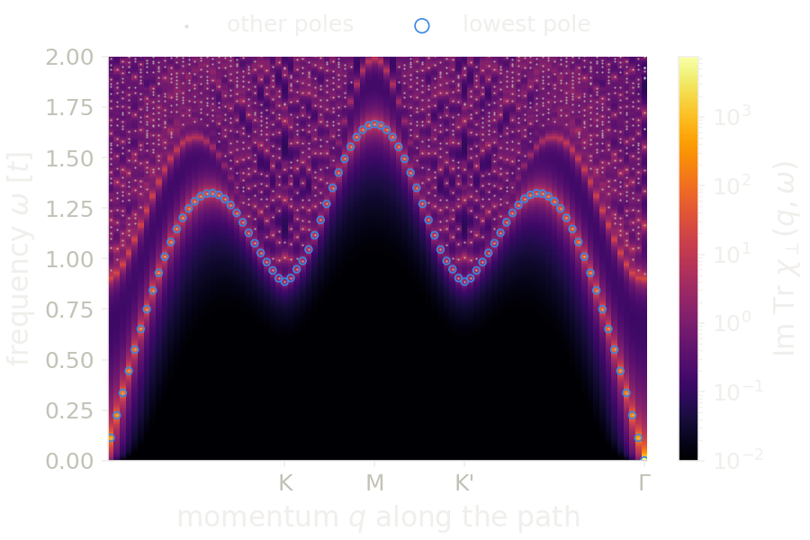 Transverse spin response of the honeycomb antiferromagnet with U and V1 along the q-path, as a heat map, with the poles of the pair-basis magnon bands on top.