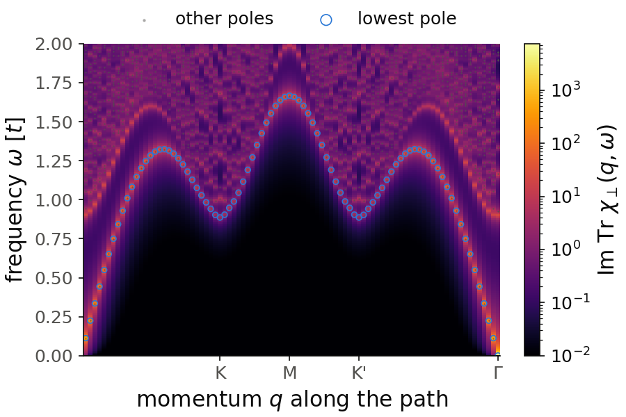 Transverse spin response of the honeycomb antiferromagnet with U and V1 along the q-path, as a heat map, with the poles of the pair-basis magnon bands on top.