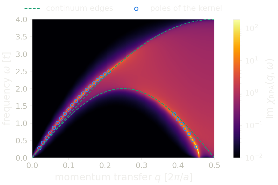 Imaginary part of the RPA charge response of the chain with a first-neighbor V1, over momentum transfer and frequency, with the edges of the electron-hole continuum.