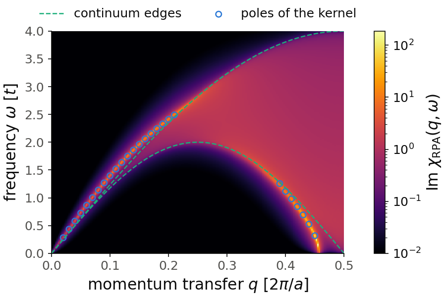 Imaginary part of the RPA charge response of the chain with a first-neighbor V1, over momentum transfer and frequency, with the edges of the electron-hole continuum.