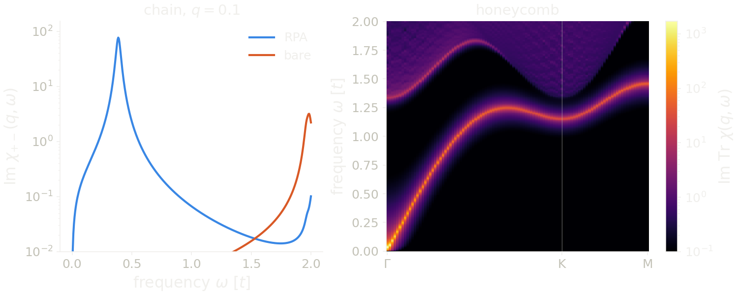 Left: transverse spin response of the antiferromagnetic chain at one momentum, with and without RPA. Right: spin response of the antiferromagnetic honeycomb lattice along a q-path, as a heat map.