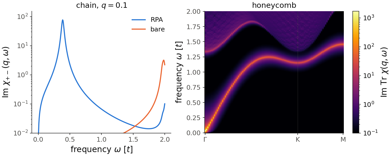 Left: transverse spin response of the antiferromagnetic chain at one momentum, with and without RPA. Right: spin response of the antiferromagnetic honeycomb lattice along a q-path, as a heat map.