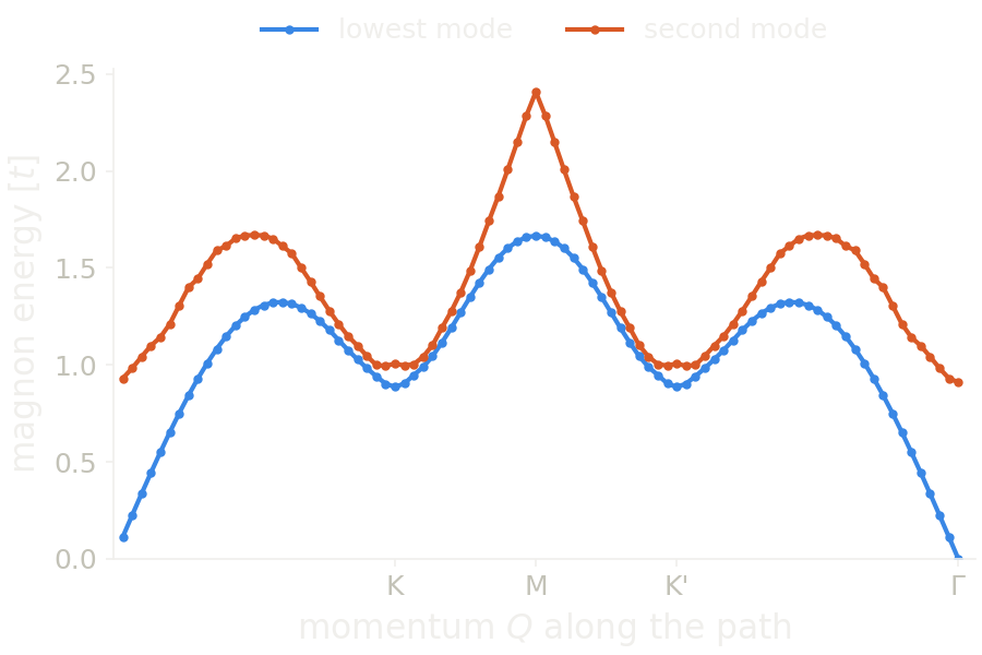 The two lowest magnon branches of the honeycomb antiferromagnet with U and V1, from time-dependent Hartree-Fock, along the q-path.