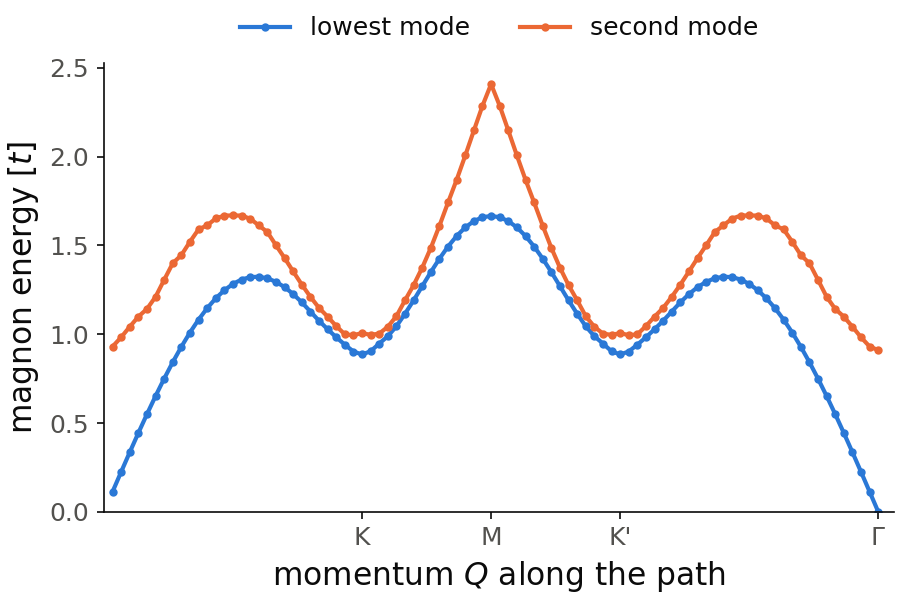 The two lowest magnon branches of the honeycomb antiferromagnet with U and V1, from time-dependent Hartree-Fock, along the q-path.