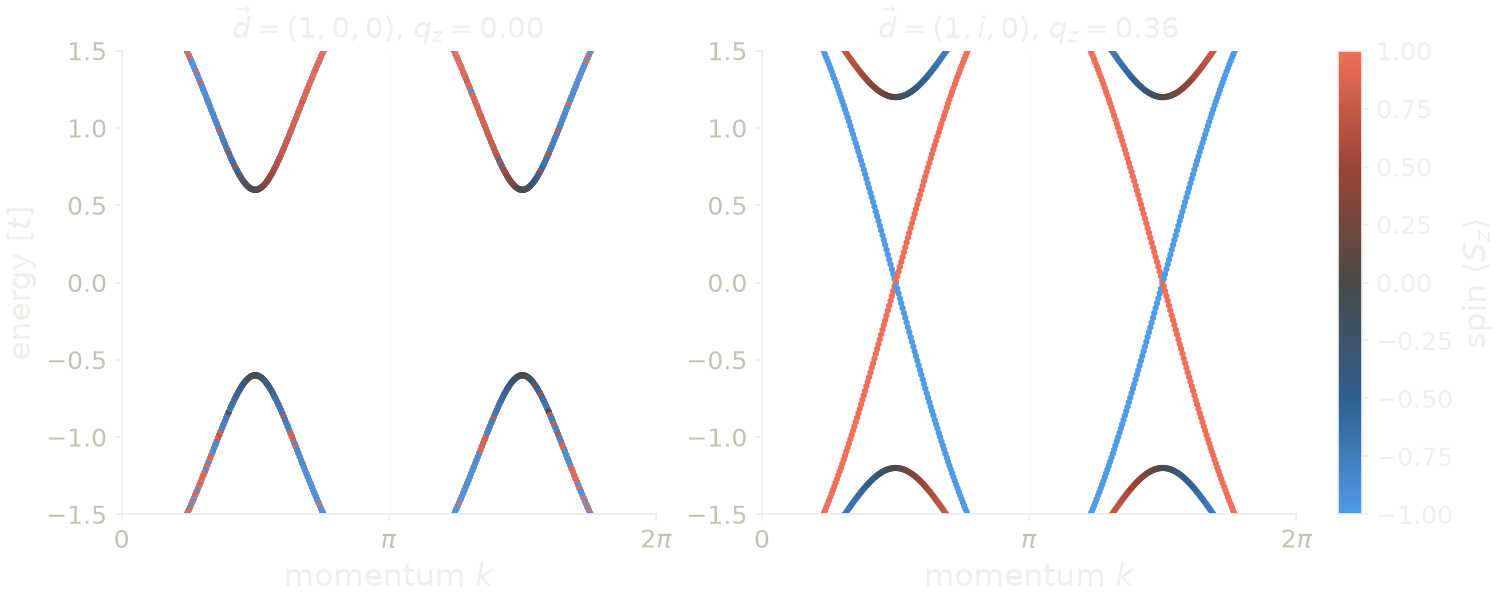 Bogoliubov-de Gennes bands of the chain with a unitary and a non-unitary p-wave pairing, colored by the spin of each state.