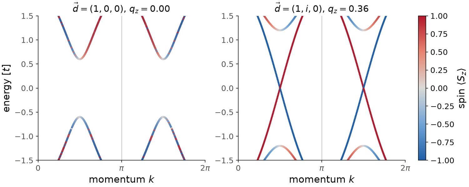 Bogoliubov-de Gennes bands of the chain with a unitary and a non-unitary p-wave pairing, colored by the spin of each state.