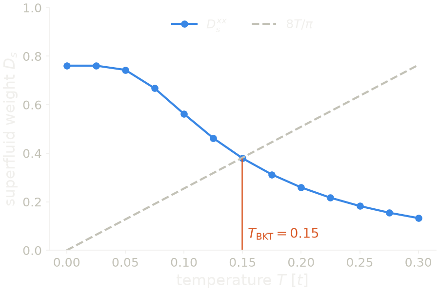 Superfluid weight of the square lattice as a function of temperature, with the Nelson-Kosterlitz line.