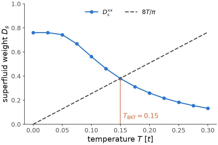 Superfluid weight of the square lattice as a function of temperature, with the Nelson-Kosterlitz line.