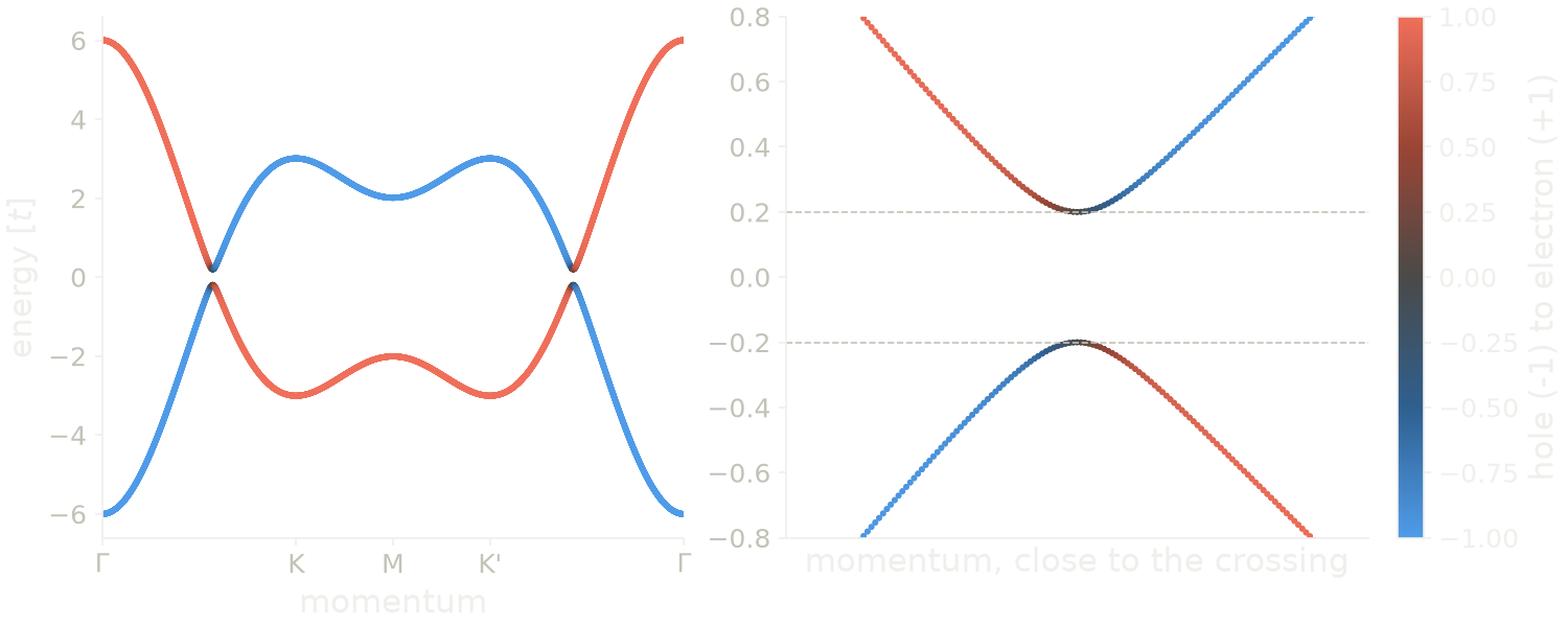 Bogoliubov-de Gennes bands of the triangular lattice with s-wave pairing, colored by the electron or hole character of each state.
