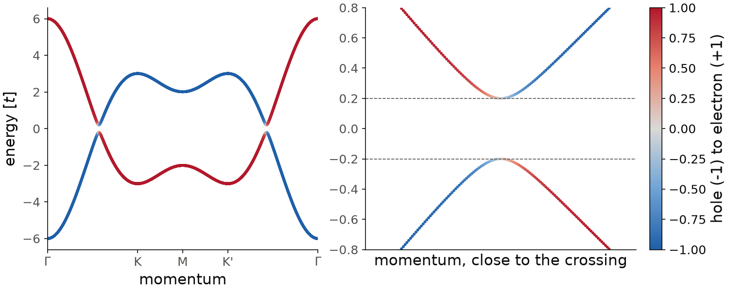Bogoliubov-de Gennes bands of the triangular lattice with s-wave pairing, colored by the electron or hole character of each state.