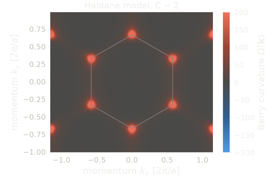 Berry curvature of the Haldane model over the Brillouin zone, with the zone drawn as a hexagon.