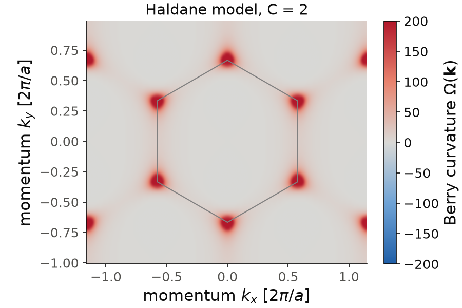 Berry curvature of the Haldane model over the Brillouin zone, with the zone drawn as a hexagon.