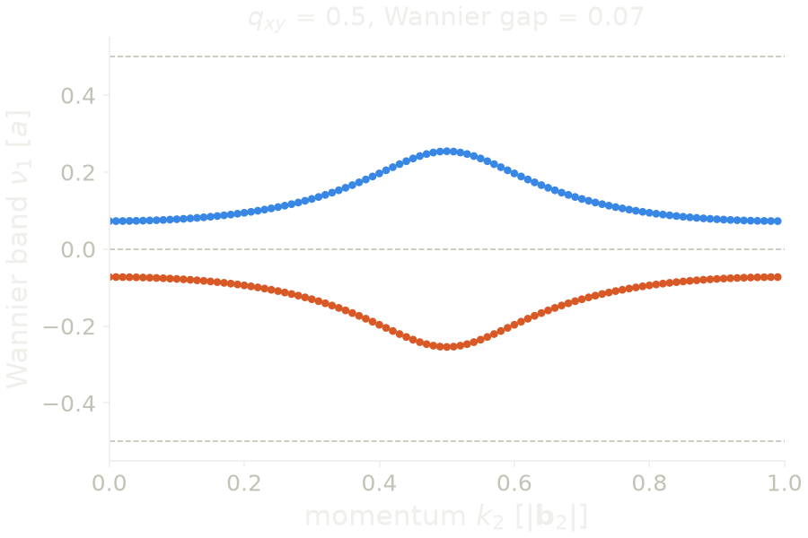 Wannier bands of the quadrupole insulator as a function of the momentum k2.