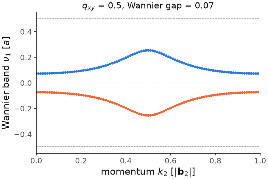 Wannier bands of the quadrupole insulator as a function of the momentum k2.