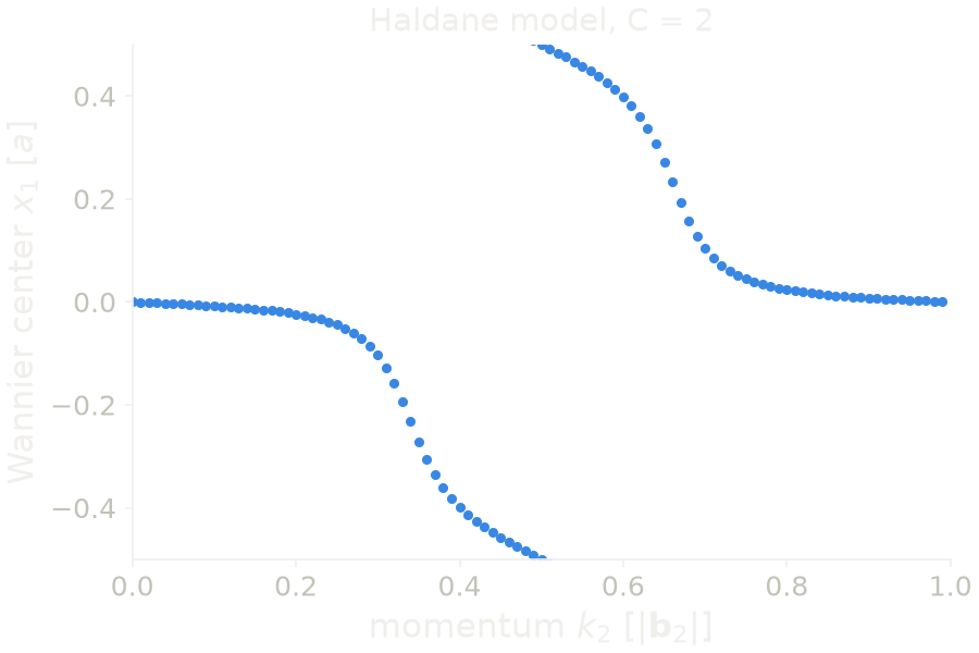 Flow of the hybrid Wannier center of the Haldane model as the momentum k2 goes once around the Brillouin zone.