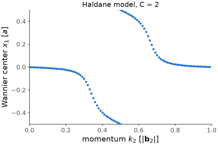 Flow of the hybrid Wannier center of the Haldane model as the momentum k2 goes once around the Brillouin zone.