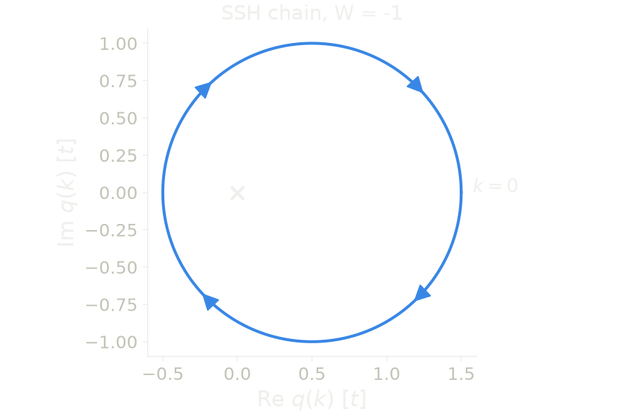 The off-diagonal block q(k) of the SSH chain in the complex plane, as k crosses the Brillouin zone.