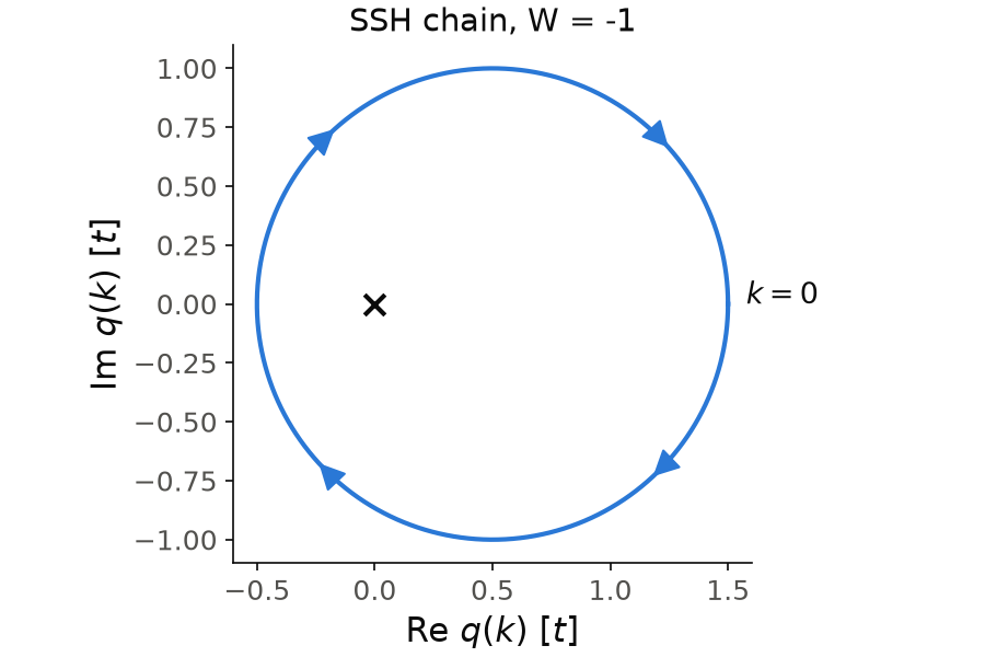 The off-diagonal block q(k) of the SSH chain in the complex plane, as k crosses the Brillouin zone.