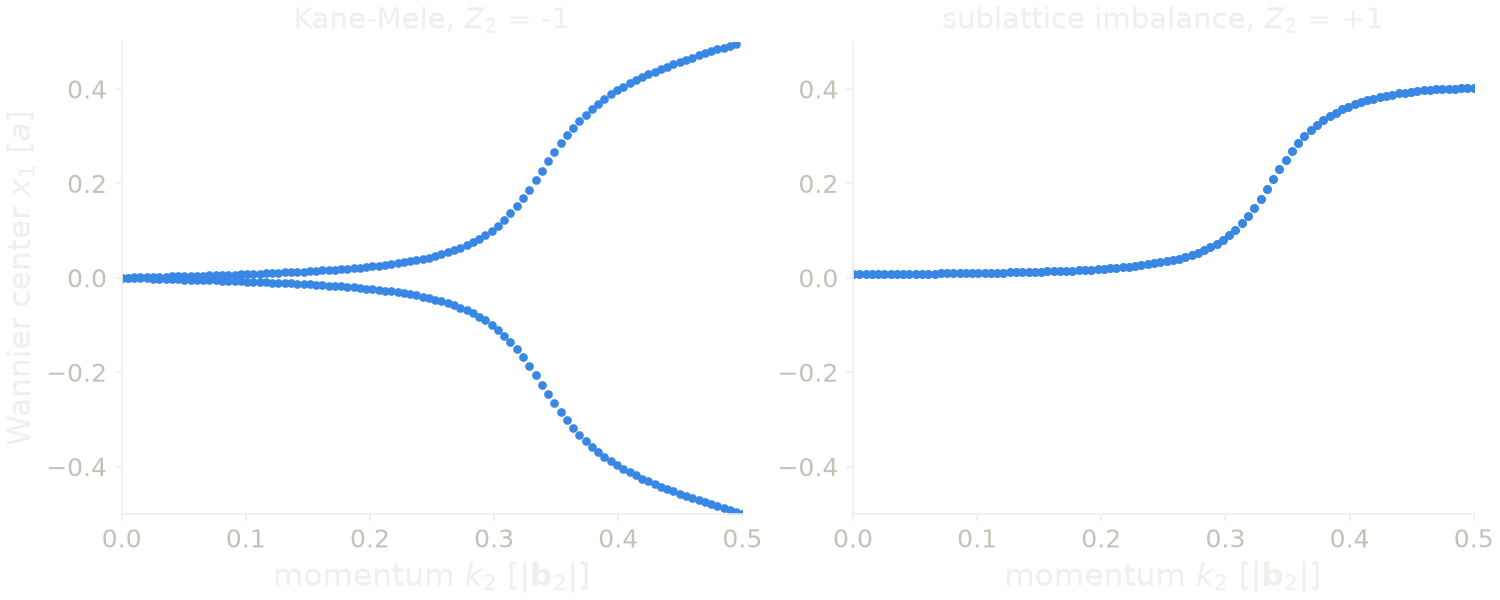 Flow of the hybrid Wannier centers over half of the Brillouin zone, for the Kane-Mele model and for a trivial insulator.