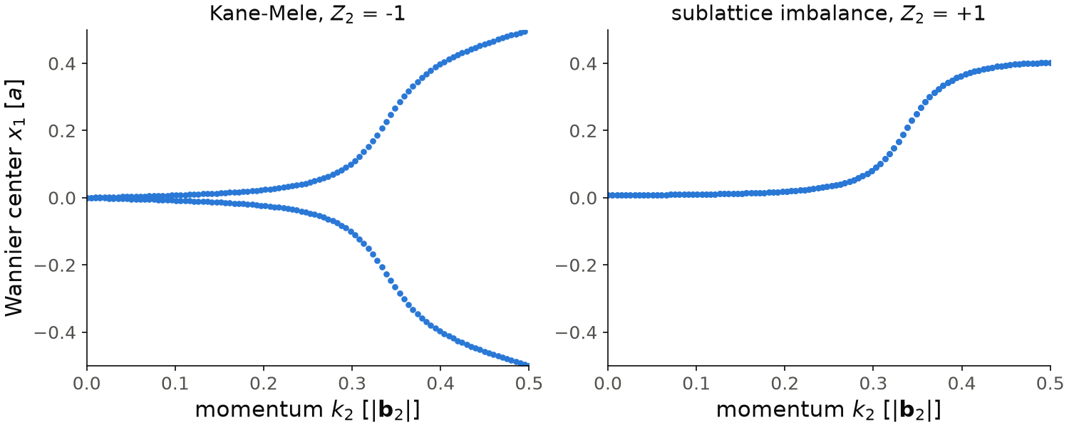 Flow of the hybrid Wannier centers over half of the Brillouin zone, for the Kane-Mele model and for a trivial insulator.