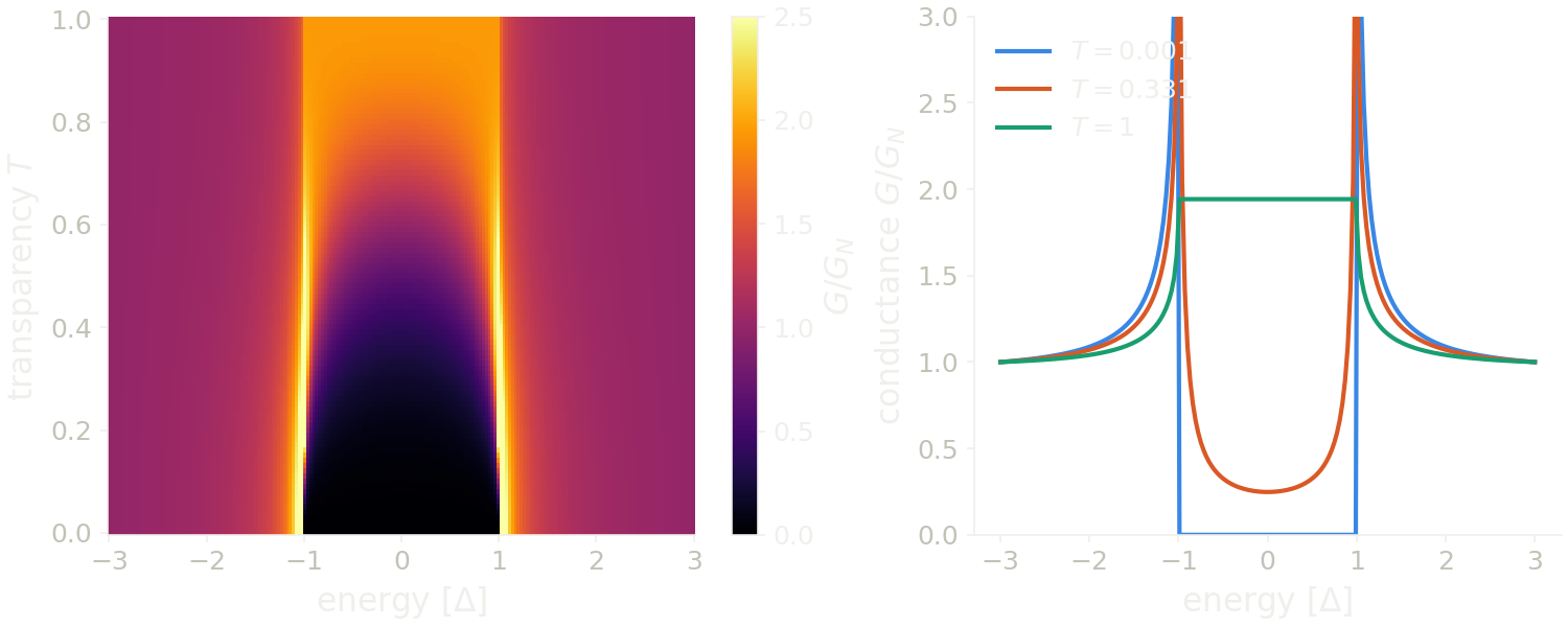 Conductance of a normal-superconductor junction against energy and transparency, normalized to its value outside the gap.