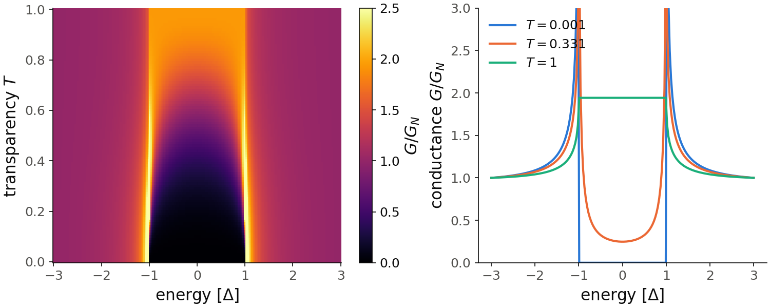 Conductance of a normal-superconductor junction against energy and transparency, normalized to its value outside the gap.