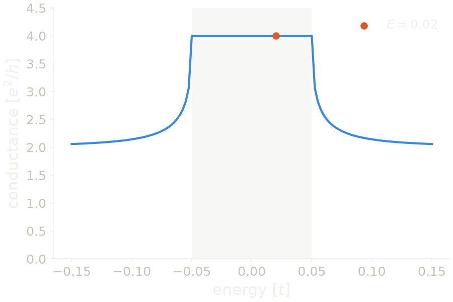 Conductance of the normal lead, five-site cluster and superconducting lead against energy, with the gap shaded.