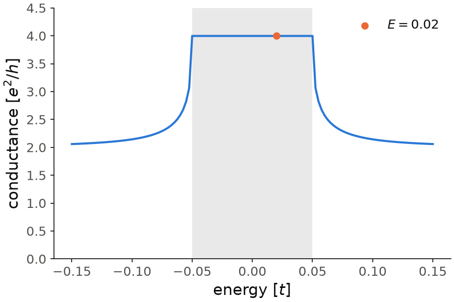 Conductance of the normal lead, five-site cluster and superconducting lead against energy, with the gap shaded.