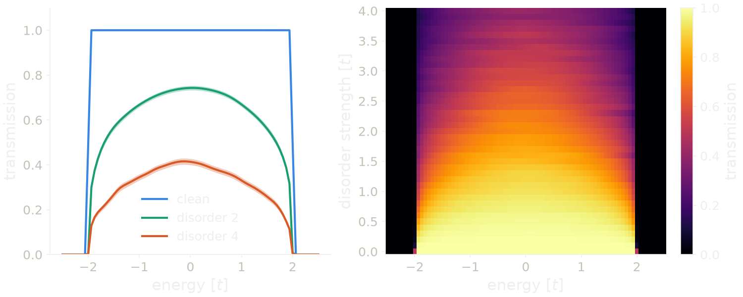 Transmission of the four-site chain against energy, clean and with disorder, and its disorder average against energy and disorder strength.