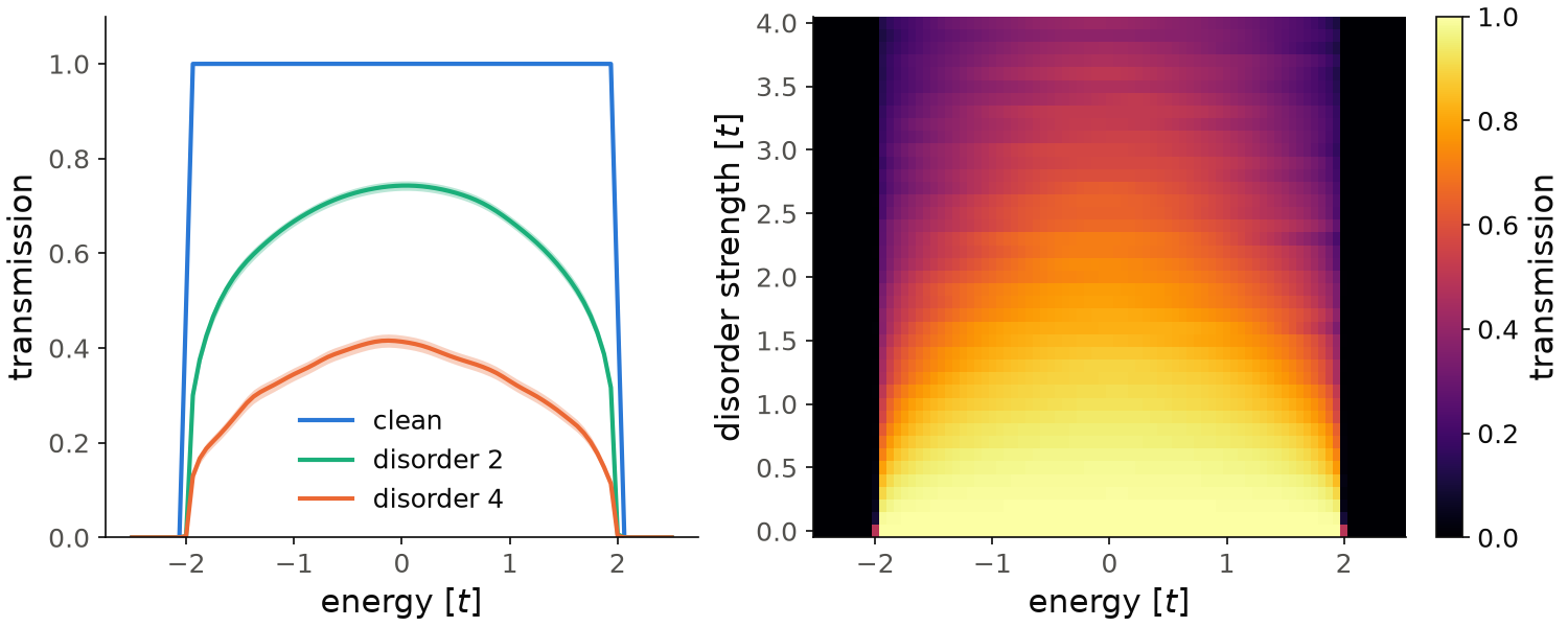 Transmission of the four-site chain against energy, clean and with disorder, and its disorder average against energy and disorder strength.