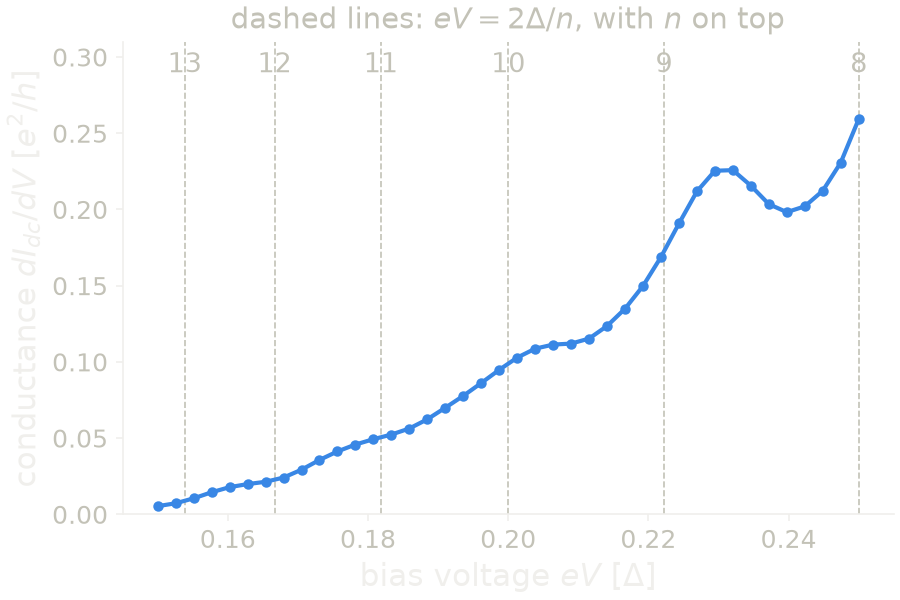 Conductance dI/dV of the junction between two superconductors at small bias voltage, with the voltages 2Delta/n of multiple Andreev reflection of order 8 to 13.