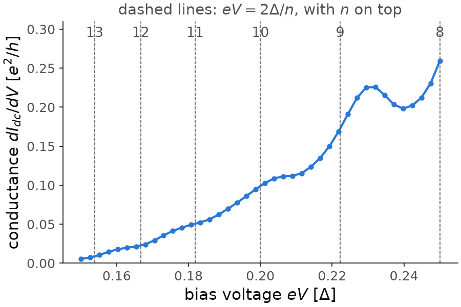 Conductance dI/dV of the junction between two superconductors at small bias voltage, with the voltages 2Delta/n of multiple Andreev reflection of order 8 to 13.