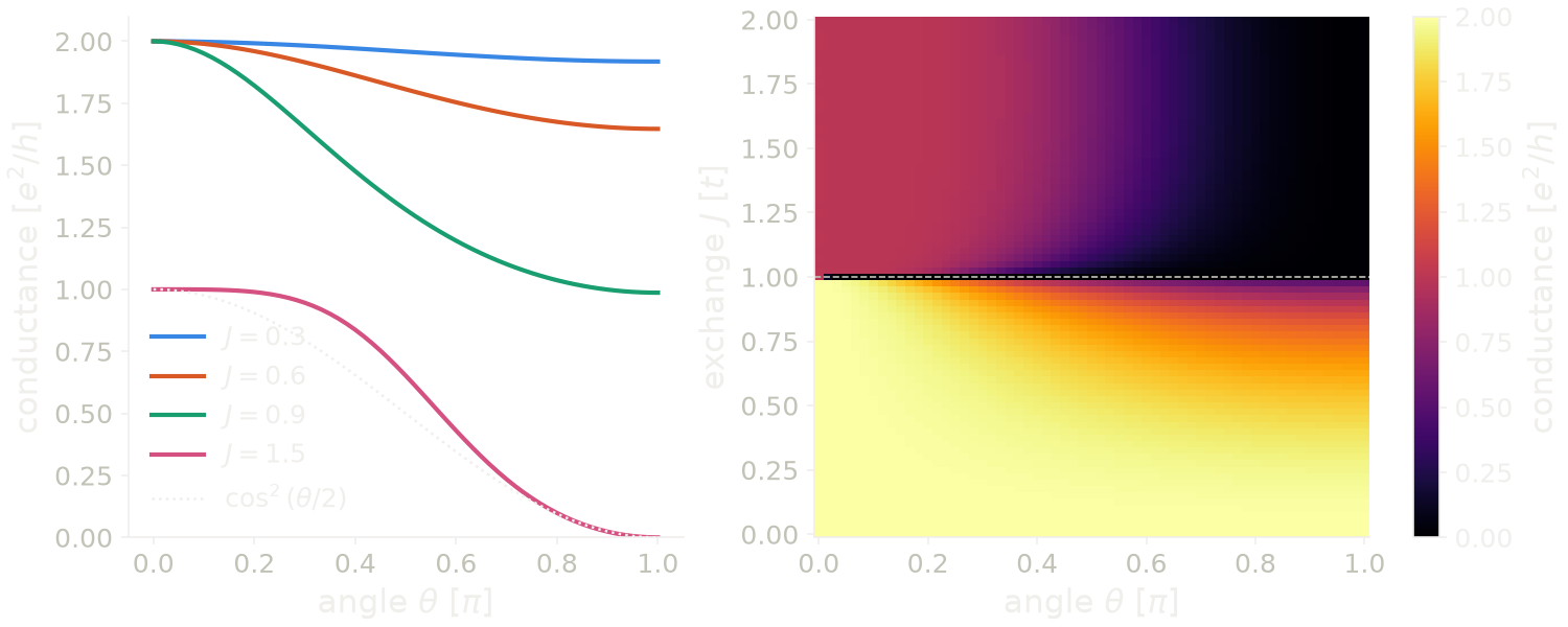 Conductance of a spin valve against the angle between the magnetizations of the two leads, for several exchange fields, and as a map over angle and exchange field.