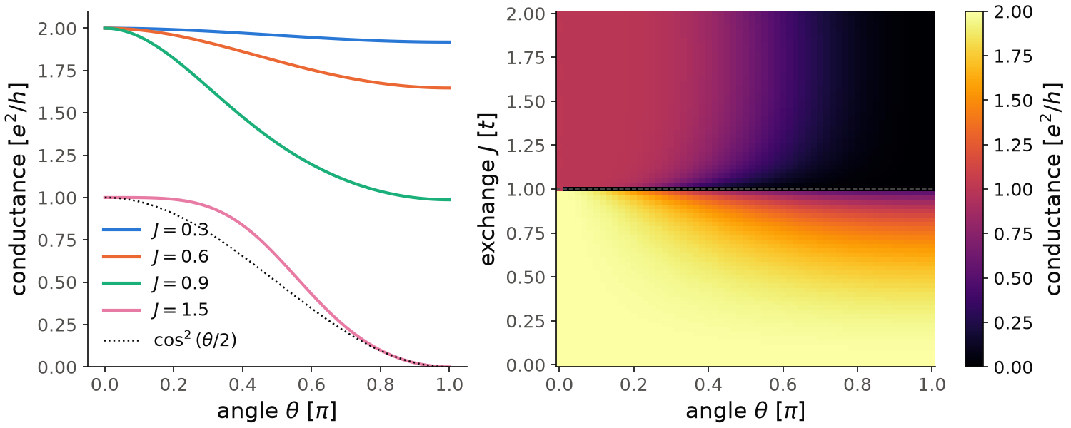 Conductance of a spin valve against the angle between the magnetizations of the two leads, for several exchange fields, and as a map over angle and exchange field.