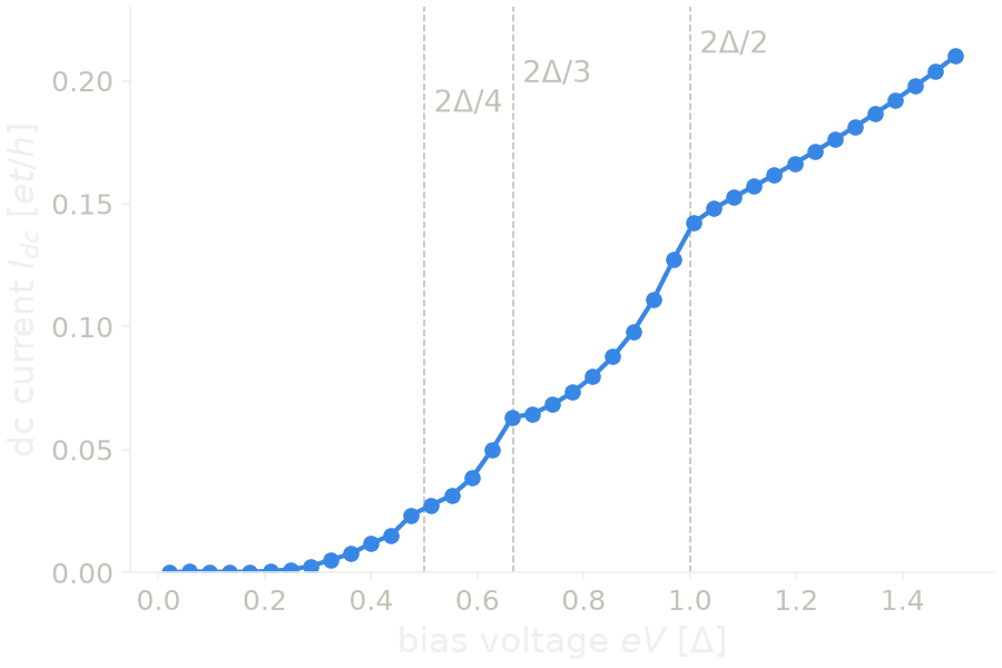 DC current of the junction between two superconductors against the bias voltage, with the voltages 2Delta/n of multiple Andreev reflection.