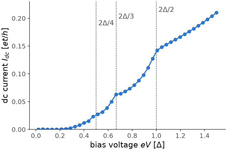 DC current of the junction between two superconductors against the bias voltage, with the voltages 2Delta/n of multiple Andreev reflection.