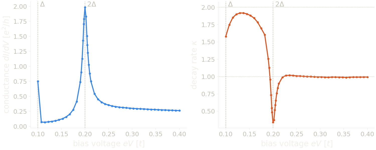 Conductance and decay rate of a superconducting STM tip on a superconducting sample against the bias voltage.