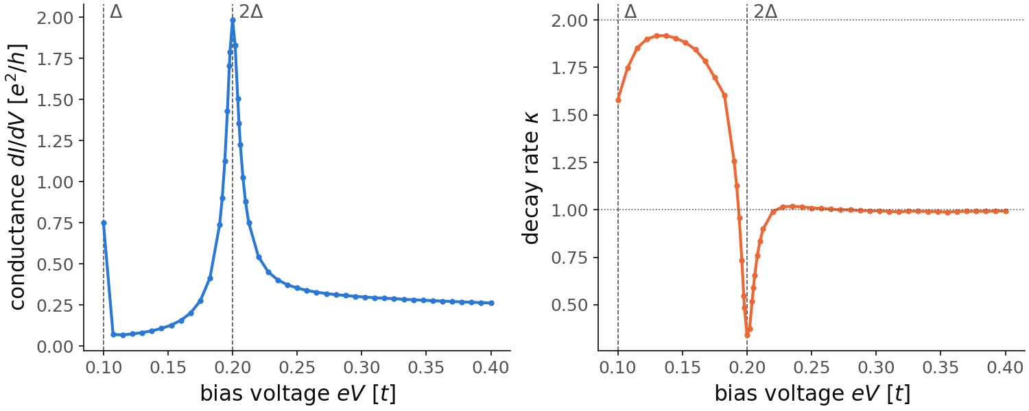 Conductance and decay rate of a superconducting STM tip on a superconducting sample against the bias voltage.