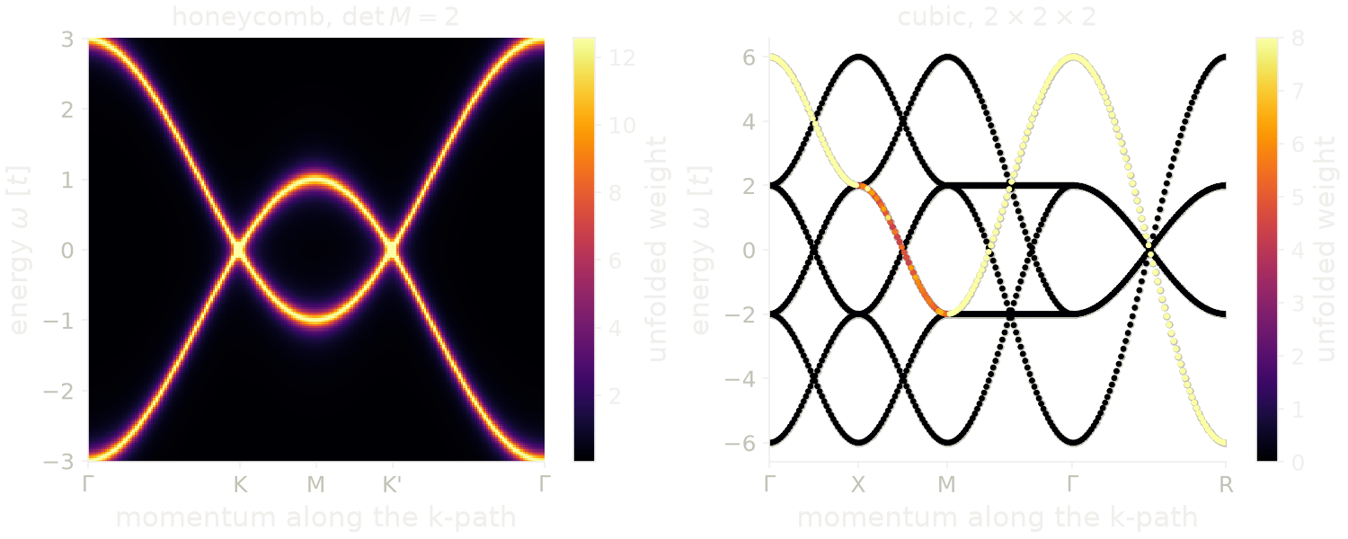 Unfolded spectral function of a non-diagonal supercell of the honeycomb lattice, and unfolded bands of a 2x2x2 supercell of the cubic lattice.